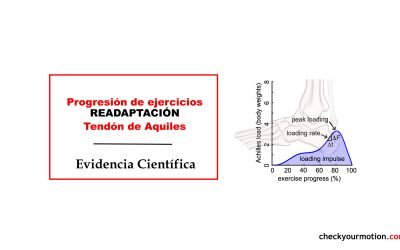 Progresión de ejercicios para cargar gradualmente el tendón de Aquiles